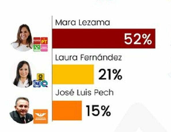 Encuestas colocan a Mara con 52% de intención al voto
