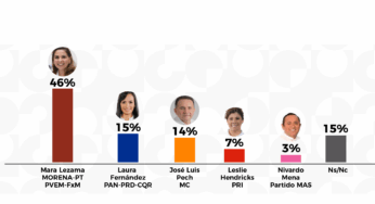 Mara Lezama sigue a la cabeza de las encuestas