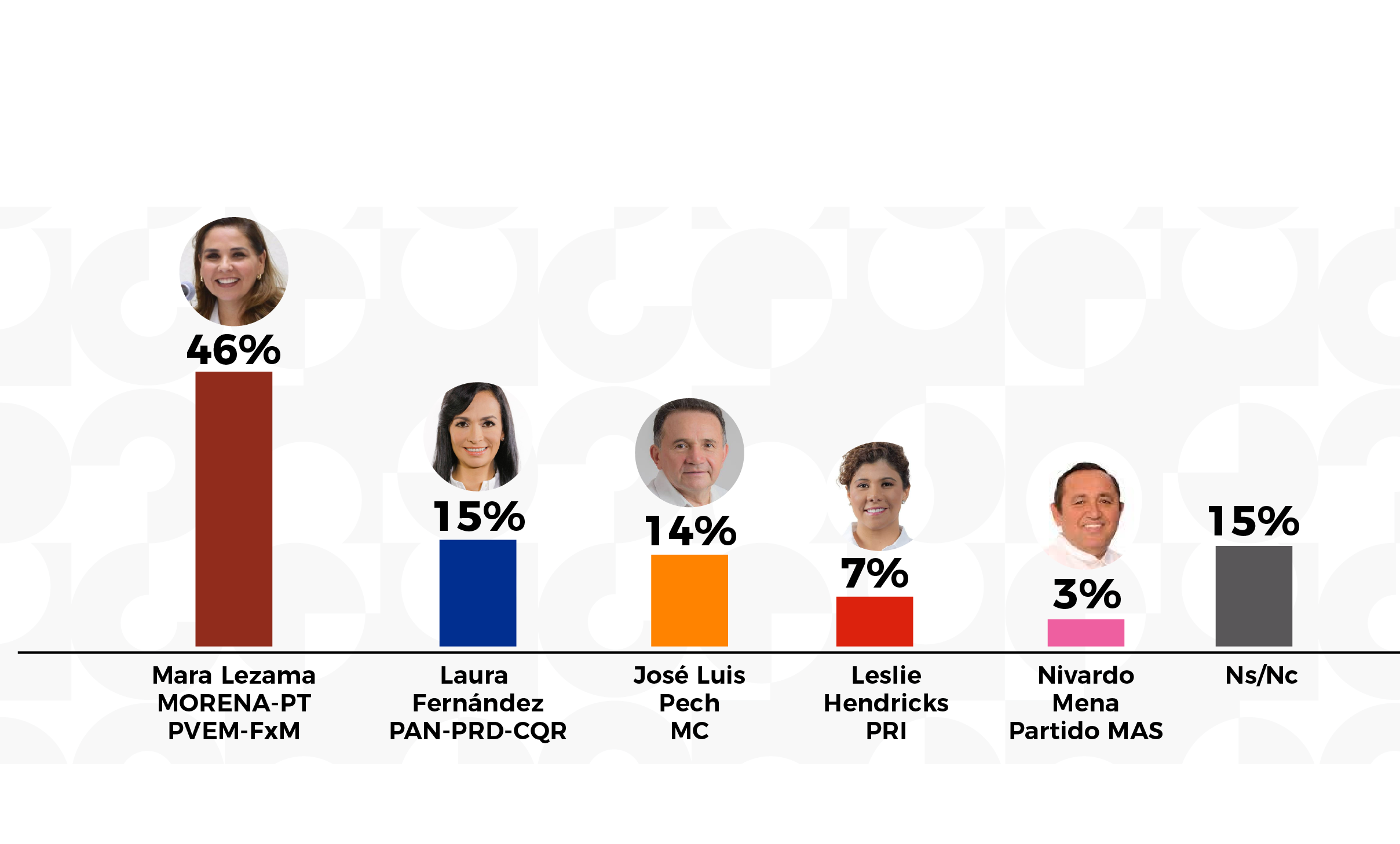 Mara Lezama sigue a la cabeza de las encuestas