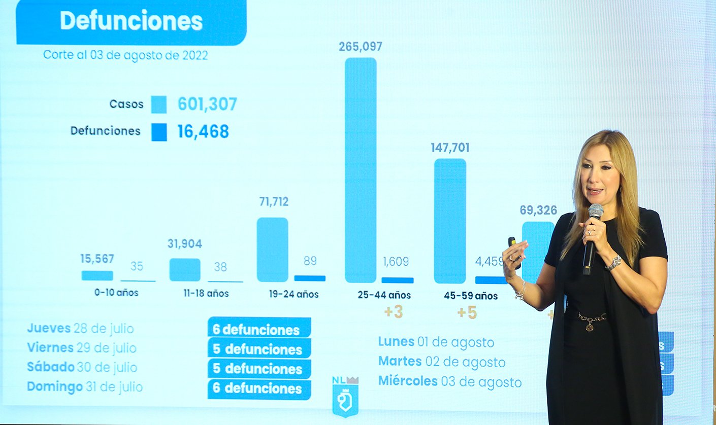 Contagios y hospitalizaciones por Covid a la baja en Nuevo León