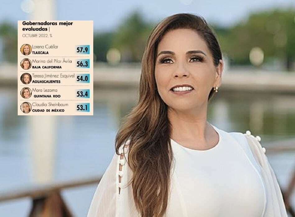 Mara Lezama en el “Top 5” de gobernadores mejor evaluados
