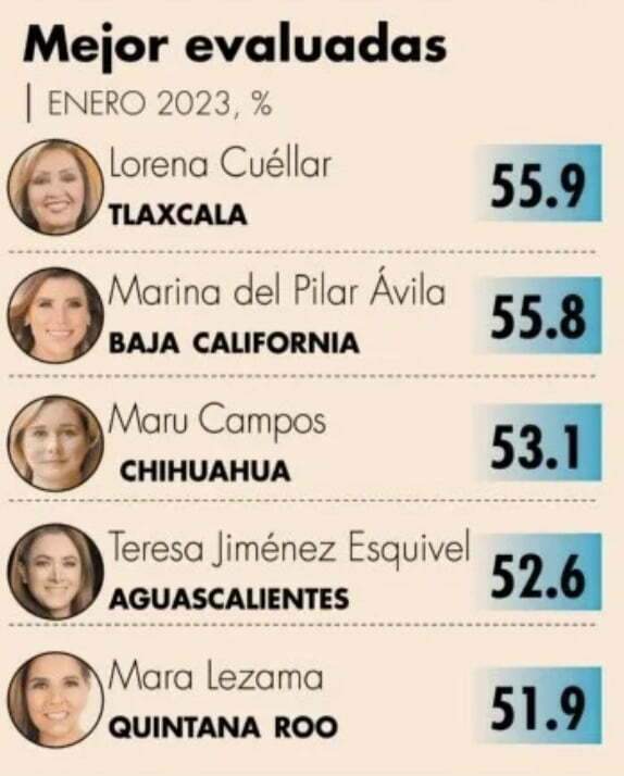 Mara Lezama entre las gobernadoras mejor evaluadas: Ranking Mitofsky