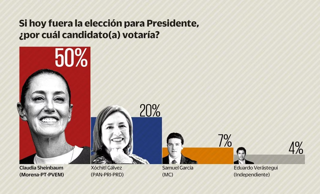 Sheinbaum arrasa en preferencia electoral y aventaja a Xóchitl Gálvez