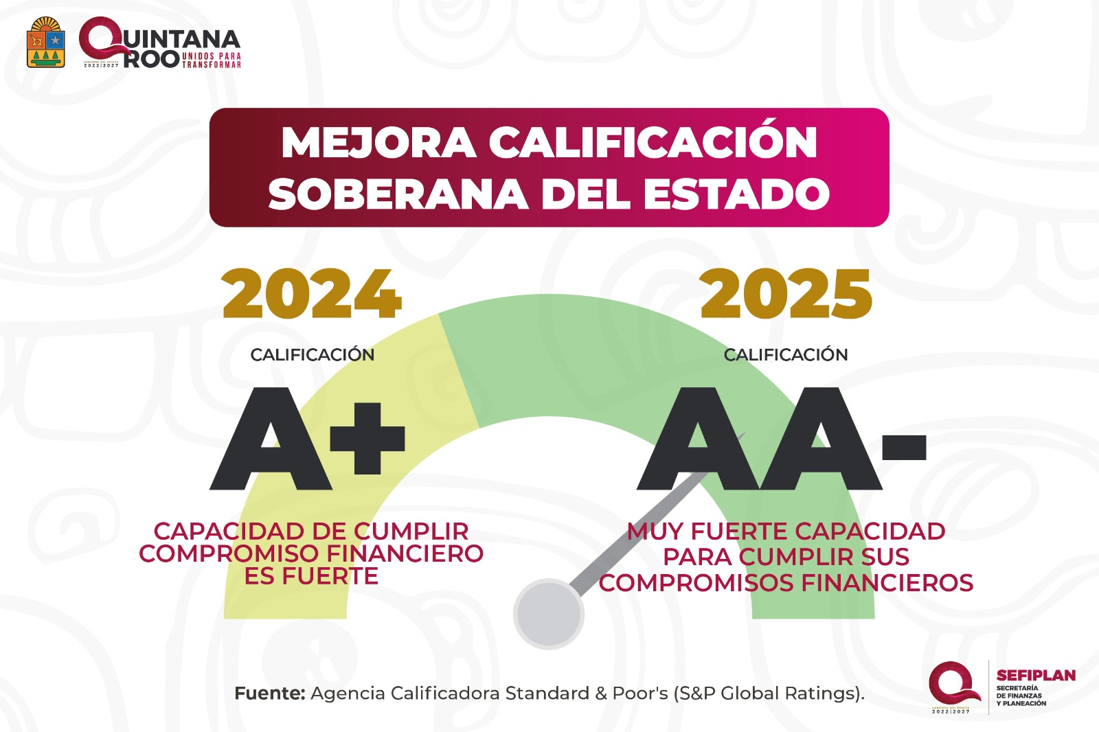Quintana Roo está próximo a alcanzar la calificación máxima financiera a nivel nacional: Mara Lezama