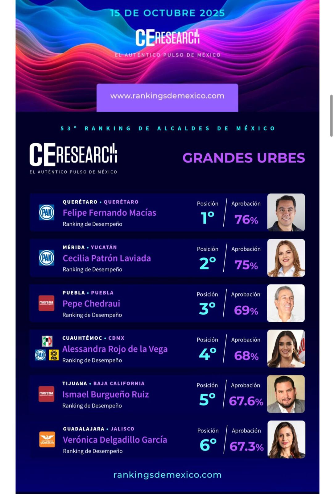 Vero Delgadillo se posiciona entre las alcaldesas mejor evaluadas del país, según ranking nacional