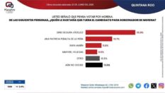 Gino Segura lidera entre simpatizantes de Morena para la gubernatura de Quintana Roo, según encuesta
