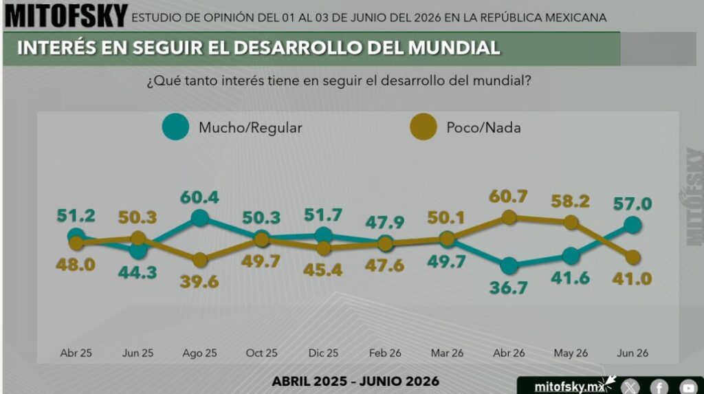 Conforme se acerca fecha inaugural del Mundial, aumenta interés de la gente por seguir desarrollo del evento, indica encuesta Mitofsky