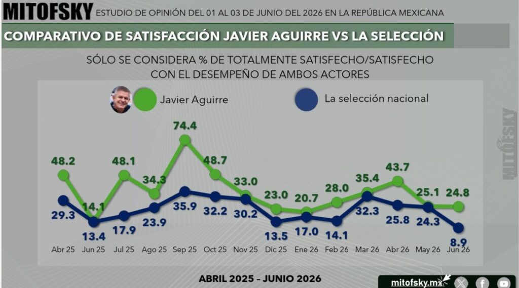 Conforme se acerca fecha inaugural del Mundial, aumenta interés de la gente por seguir desarrollo del evento, indica encuesta Mitofsky