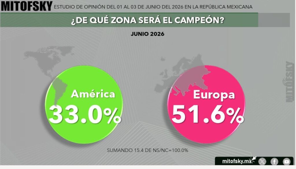 Conforme se acerca fecha inaugural del Mundial, aumenta interés de la gente por seguir desarrollo del evento, indica encuesta Mitofsky