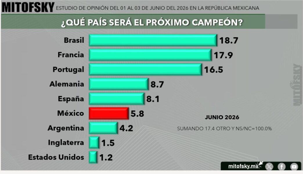 Conforme se acerca fecha inaugural del Mundial, aumenta interés de la gente por seguir desarrollo del evento, indica encuesta Mitofsky