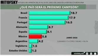 Conforme se acerca fecha inaugural del Mundial, aumenta interés de la gente por seguir desarrollo del evento, indica encuesta Mitofsky