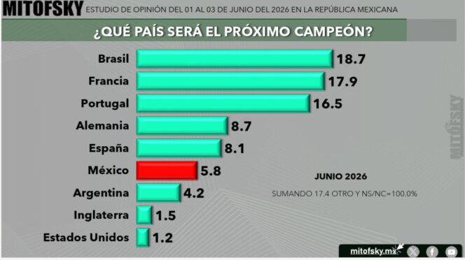 Conforme se acerca fecha inaugural del Mundial, aumenta interés de la gente por seguir desarrollo del evento, indica encuesta Mitofsky