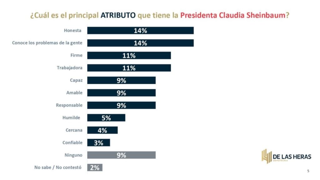Presidenta Claudia Sheinbaum mantiene alta aprobación, según encuesta por parte de De las Heras Demotecnia