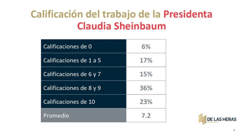 Presidenta Claudia Sheinbaum mantiene alta aprobación, según encuesta por parte de De las Heras Demotecnia