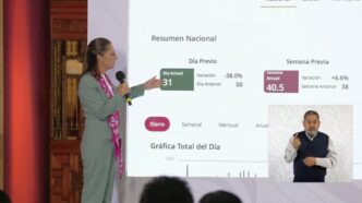 Homicidios dolosos en México caen 46%: Gobierno destaca resultados de la estrategia de seguridad de Sheinbaum