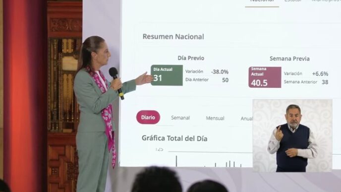 Homicidios dolosos en México caen 46%: Gobierno destaca resultados de la estrategia de seguridad de Sheinbaum