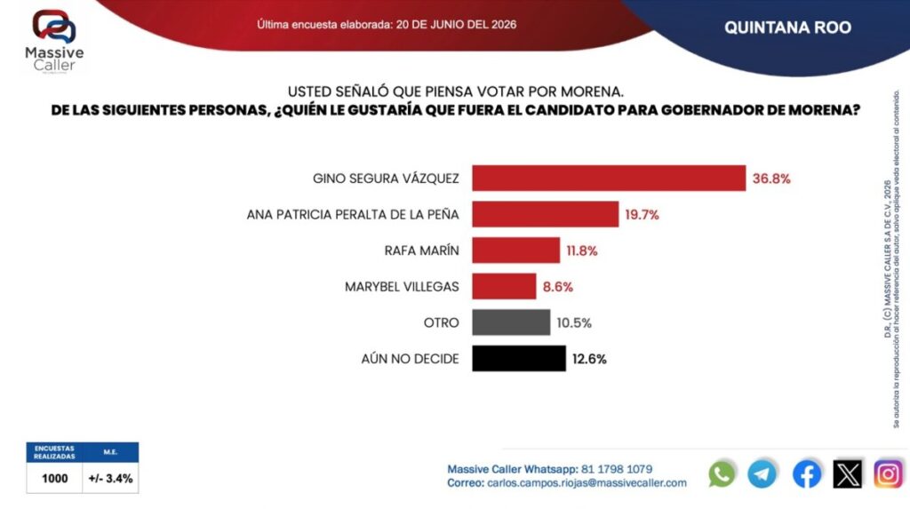 Gino Segura Vázquez, el senador cancunense que lidera la carrera por la gubernatura de Quintana Roo