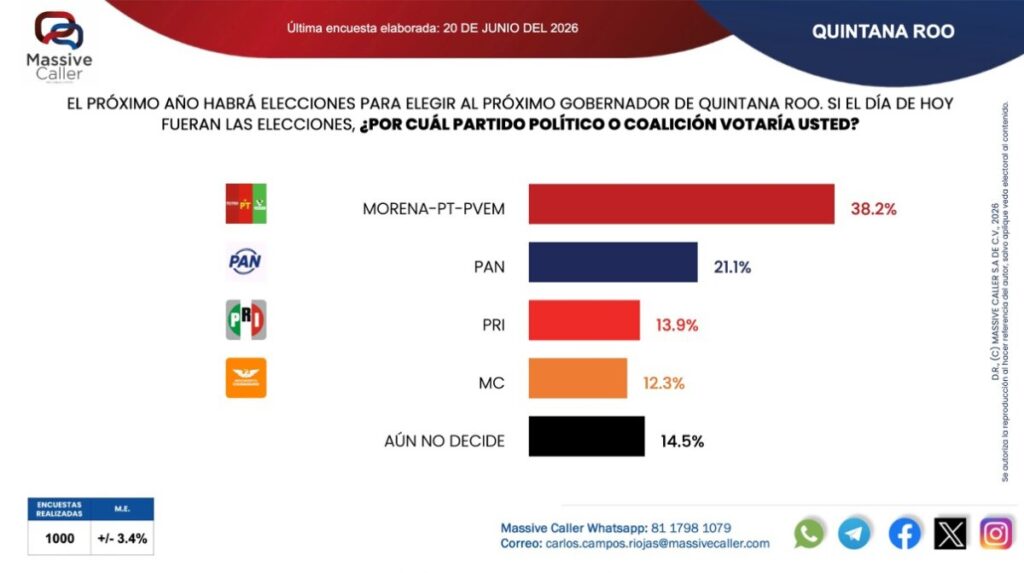 Gino Segura Vázquez, el senador cancunense que lidera la carrera por la gubernatura de Quintana Roo