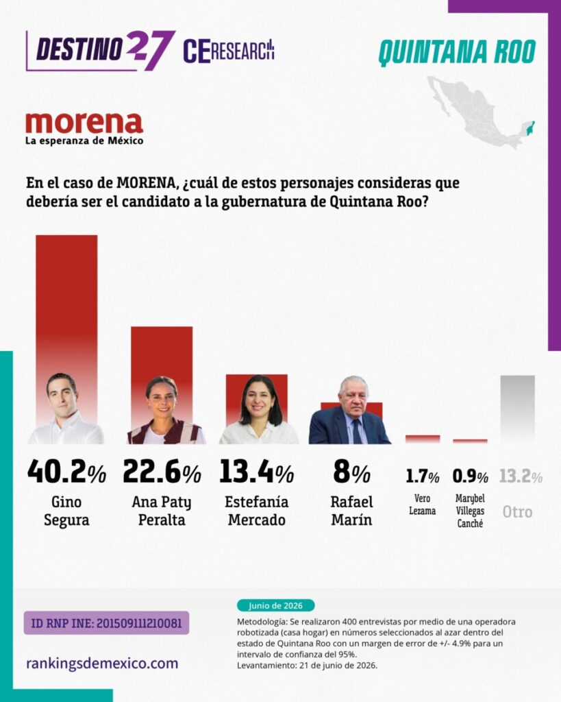 Encuesta Destino 27 coloca a Gino Segura al frente de Morena rumbo a la gubernatura de Quintana Roo