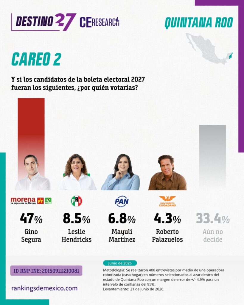 Encuesta Destino 27 coloca a Gino Segura al frente de Morena rumbo a la gubernatura de Quintana Roo