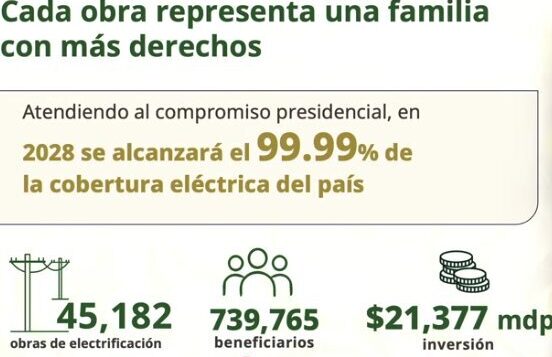 CFE proyecta alcanzar una cobertura eléctrica del 99.99% en México para 2028