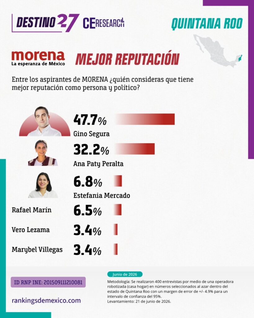 Encuesta Destino 27 coloca a Gino Segura al frente de Morena rumbo a la gubernatura de Quintana Roo