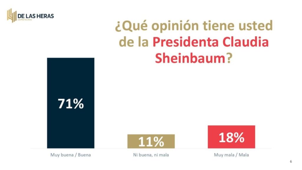 Presidenta Claudia Sheinbaum mantiene alta aprobación, según encuesta por parte de De las Heras Demotecnia