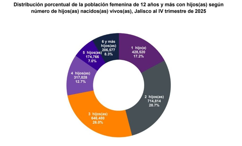 Así es la maternidad en Jalisco