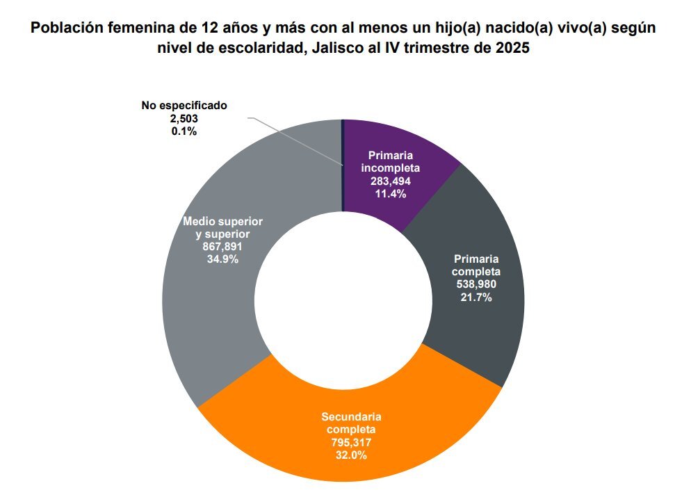 Así es la maternidad en Jalisco
